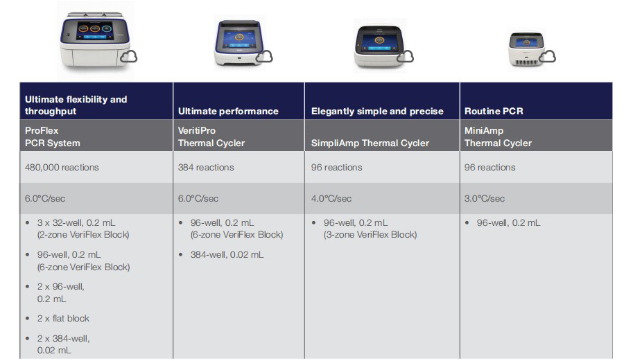 VeritiProPCR參數對比 VeritiProPCR參數對比